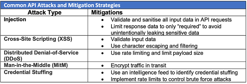 Application Programming Interface (API): Cybersecurity Risks and Mitigation Strategies